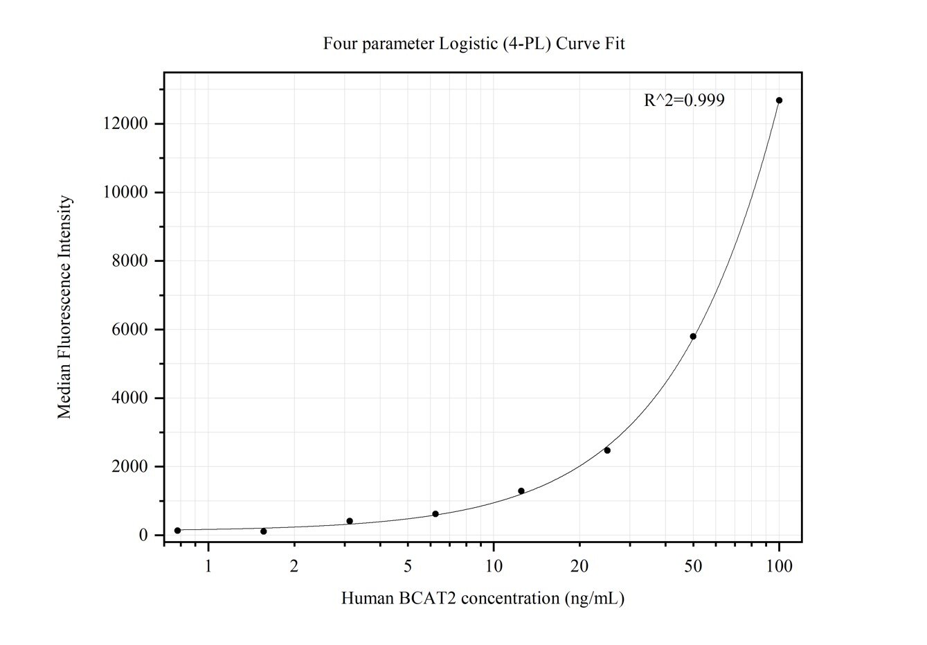 Cytometric bead array standard curve of MP50268-1